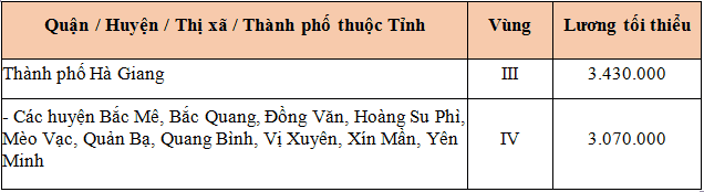 Mức lương tối thiểu vùng tại Hà Giang