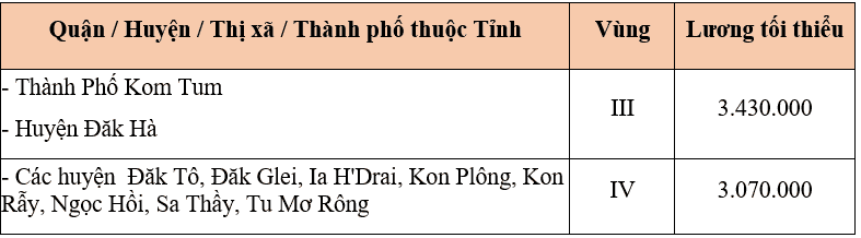 mức lương tối thiểu vùng tại Kon Tum