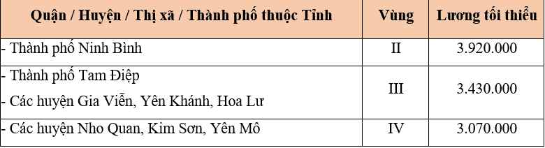 mức lương tối thiểu vùng tại Ninh Bình