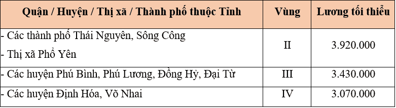 mức lương tối thiểu vùng tại Thái Nguyên