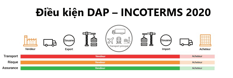 Khái niệm về điều kiện DAP
